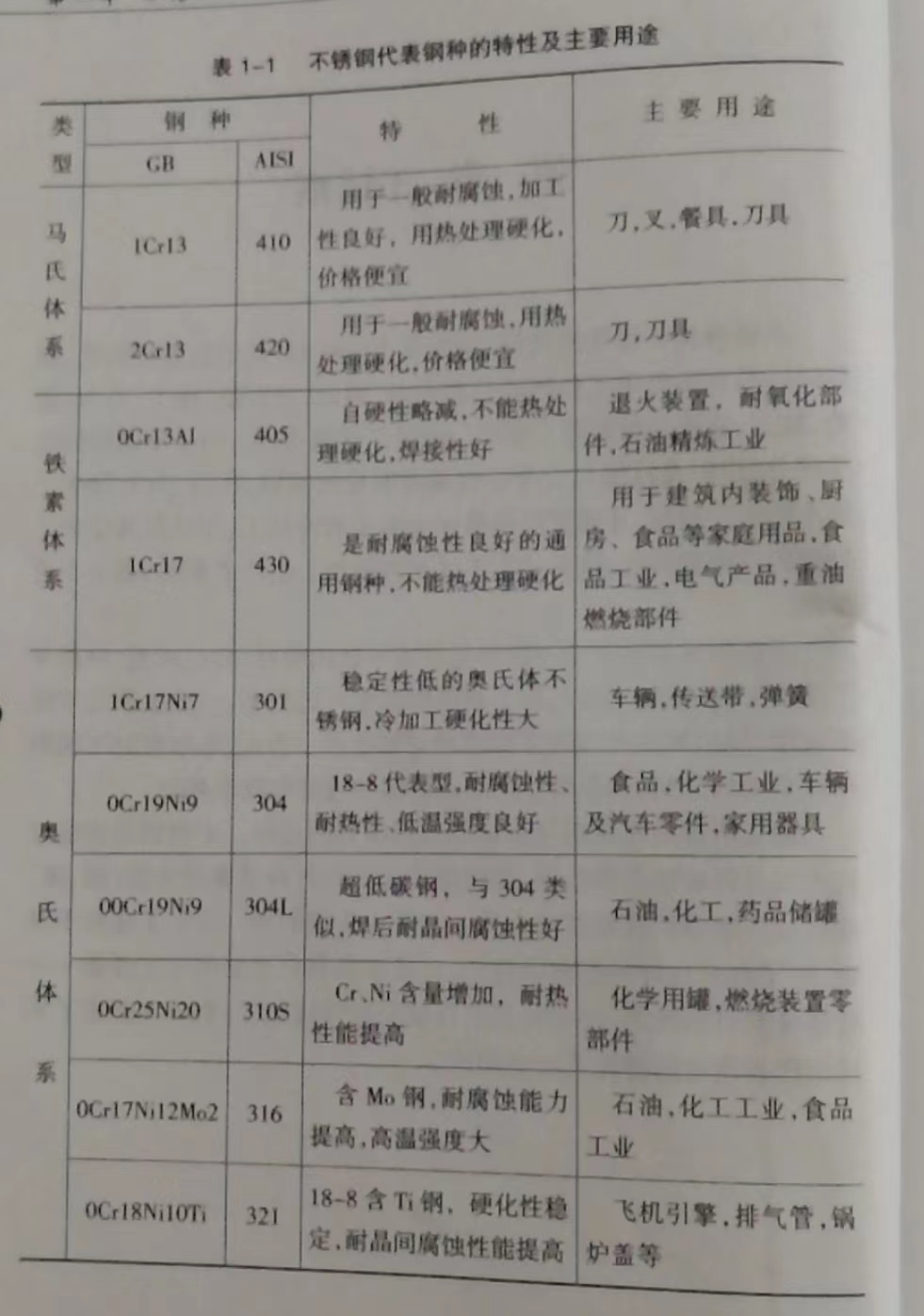 不銹鋼代表鋼種的特性及主要用途